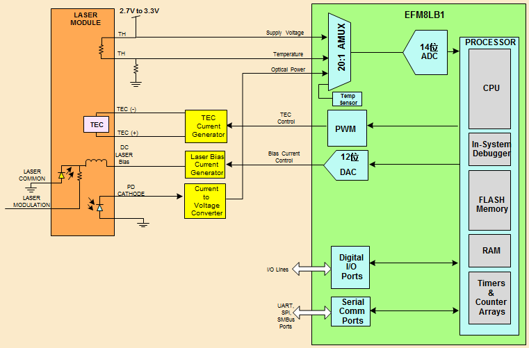 Block diagram of SFP / XFP optical transceivers